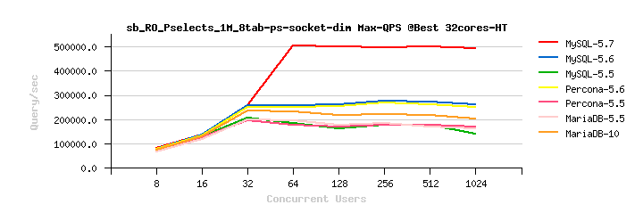 MySQL性能：使用 MySQL 5.7 实现每秒 50 万查询