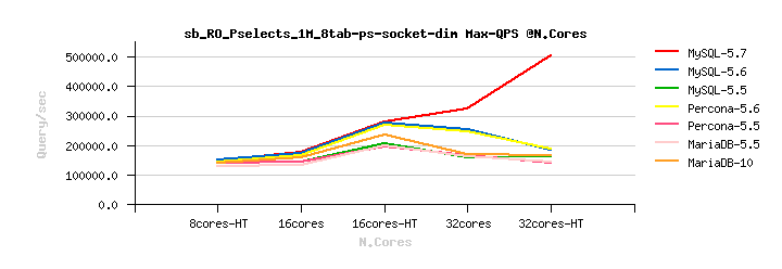 MySQL性能：使用 MySQL 5.7 实现每秒 50 万查询