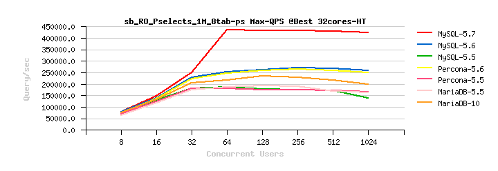 MySQL性能：使用 MySQL 5.7 实现每秒 50 万查询
