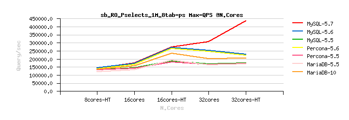 MySQL性能：使用 MySQL 5.7 实现每秒 50 万查询