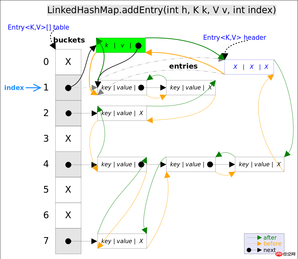 Explication détaillée de lanalyse du code source du cadre de collection Java LinkedHashSet et LinkedHashMap (image)