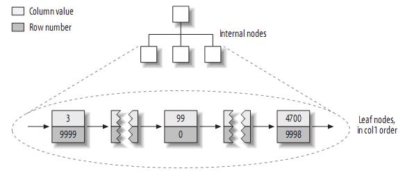 理解MySQL——索引与优化