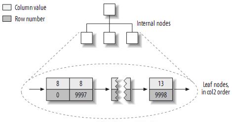 理解MySQL——索引与优化