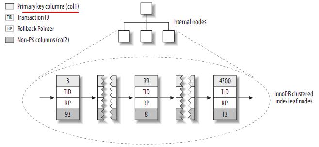 理解MySQL——索引与优化