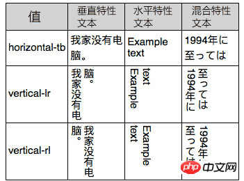 writing-mode和文本展示