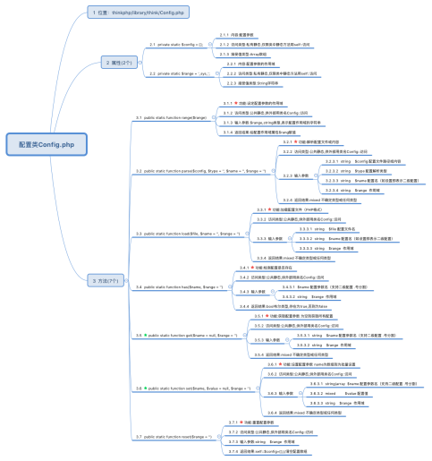 图解ThinkPHP5框架(三):配置类Config.php源码解读