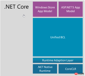 core