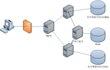 总结关于分布式集群注意点