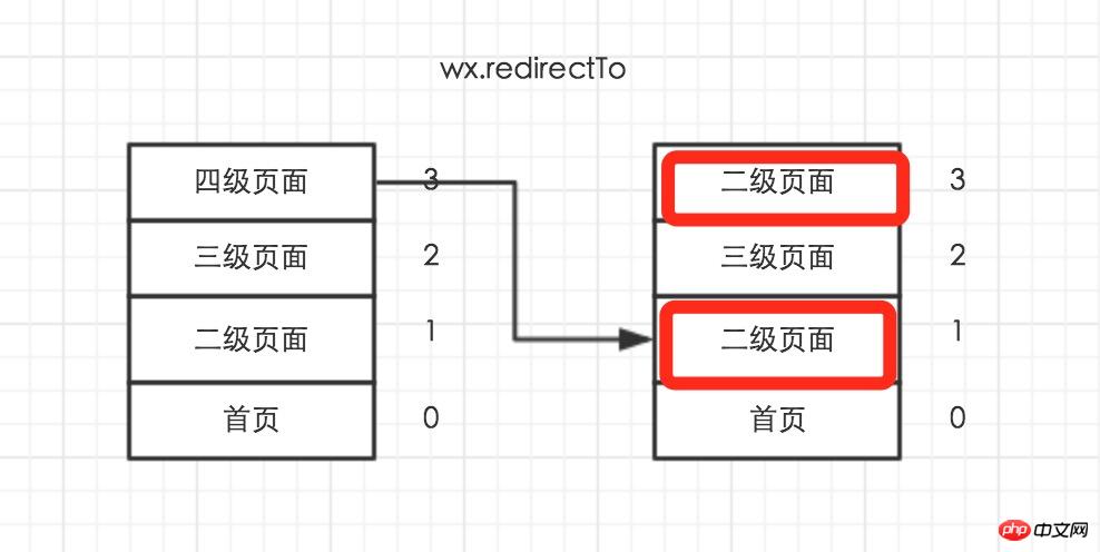 Getting Started with WeChat Development (8) Page Routing