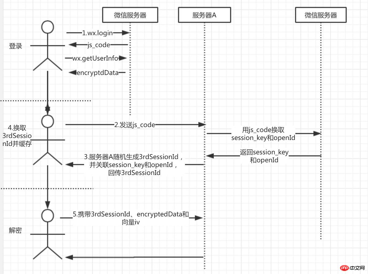 Introduction to WeChat Development (6) User Data Decryption