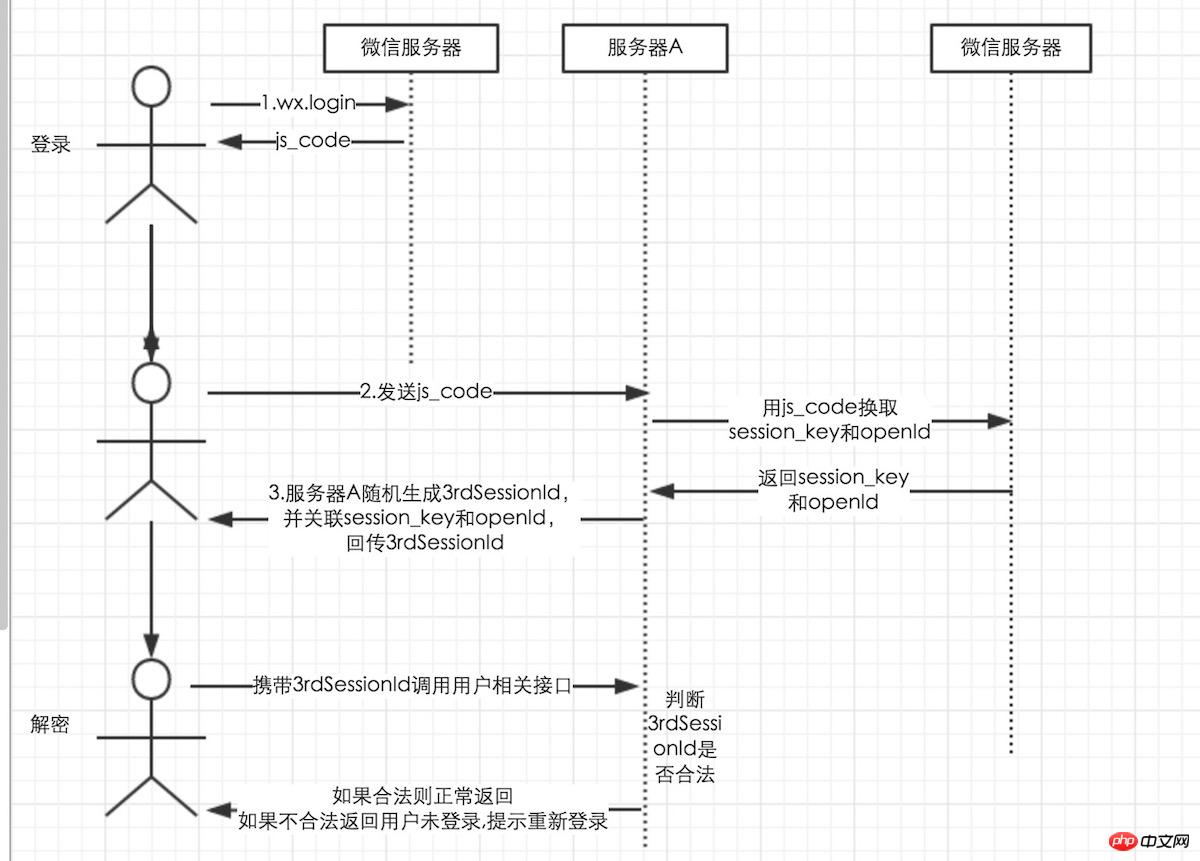 WeChat開発入門(10) ログイン状態のメンテナンス