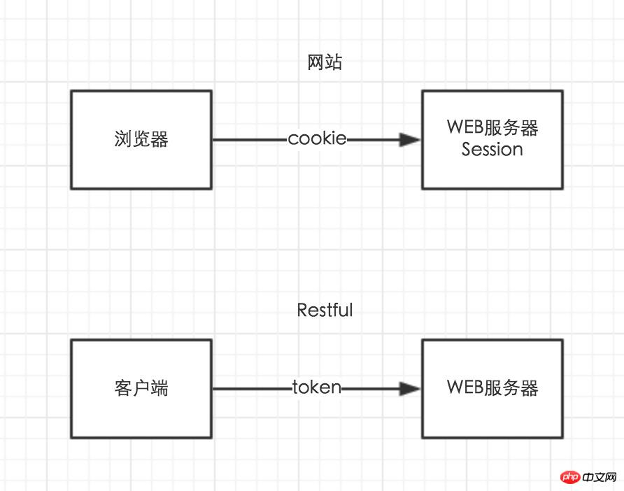 Einführung in die WeChat-Entwicklung (10) Pflege des Anmeldestatus