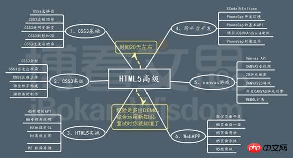 HTML5的学习路线分析