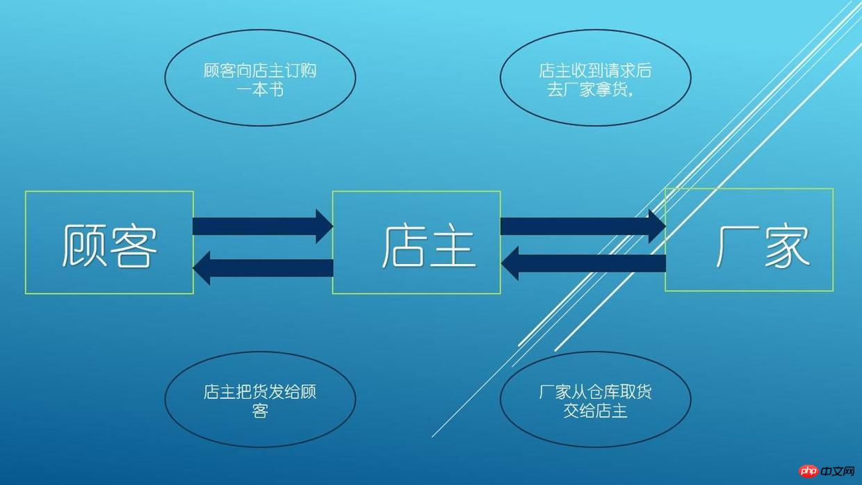 PHP と mysql の組み合わせの詳細な説明