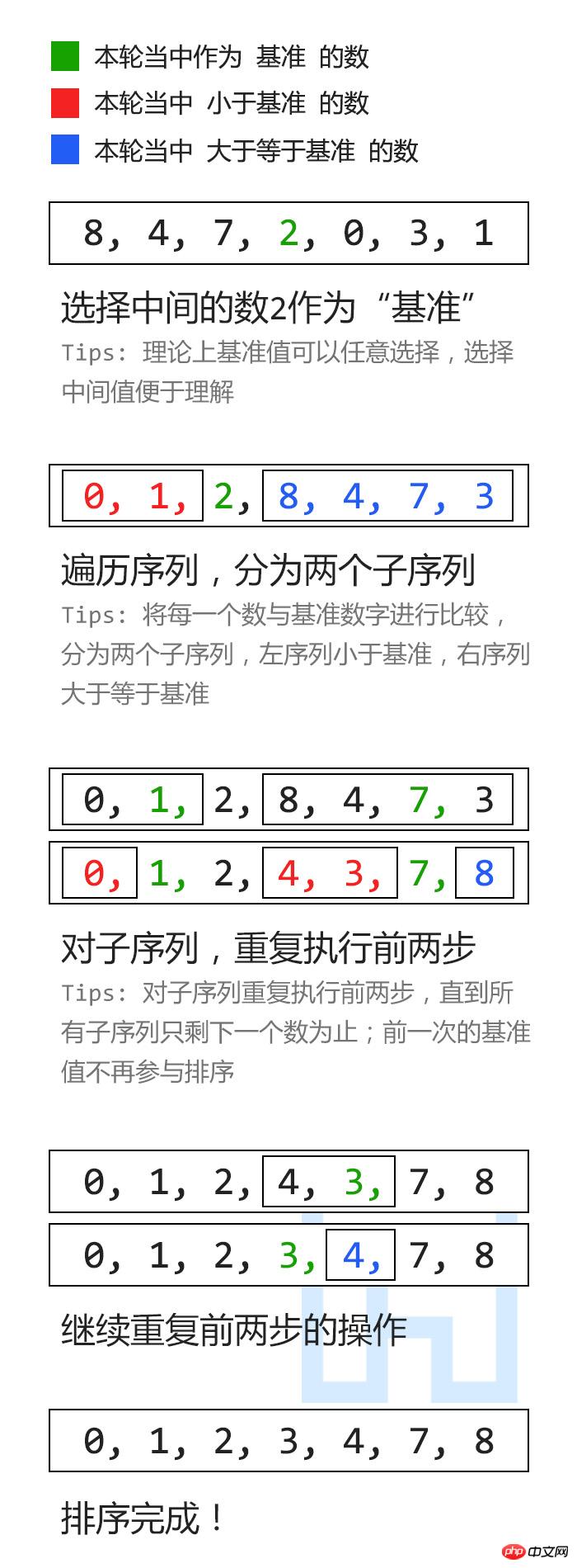 如何實現快速排序的方法