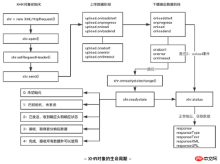 AJAX原理與CORS跨域的方法
