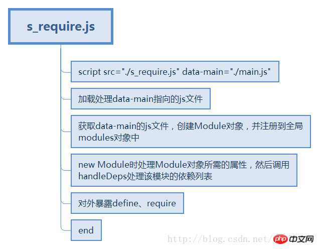 So implementieren Sie einen einfachen Modullader mit js