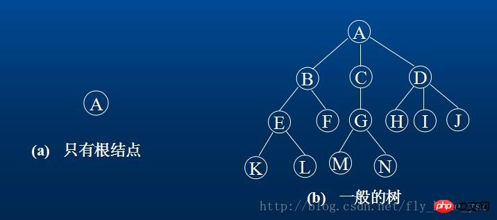 js はデータ構造を実装します: ツリーとバイナリ ツリー、バイナリ ツリーのトラバーサルと基本的な操作方法