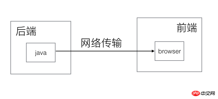 프론트엔드와 백엔드 분리 및 실용적인 nodejs 미들티어 서비스에 대한 지식