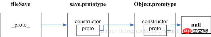 Compréhension de la chaîne de prototypes et de lhéritage en js