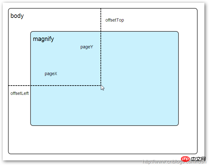 jQuery を使用して虫眼鏡効果を実現する方法