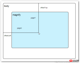 How to use jQuery to achieve a magnifying glass effect