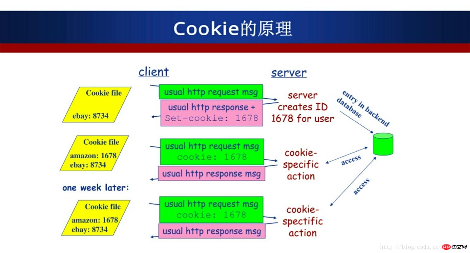 cookie原理