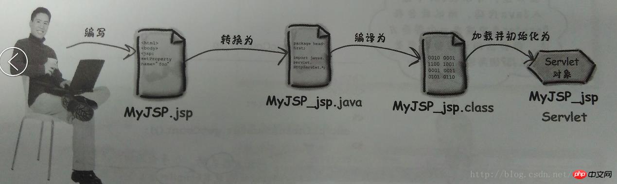 The difference and connection between servlet and jsp