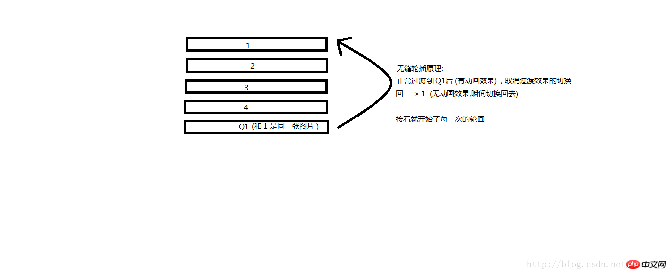 如何利用 CSS3 實現的無縫輪播