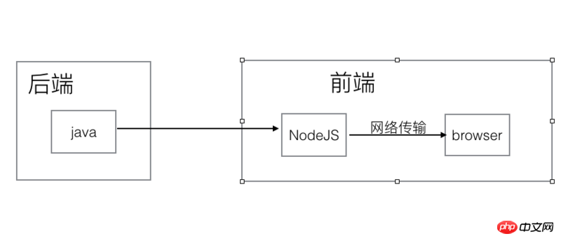 Knowledge about front-end and back-end separation and practical nodejs middle-tier services