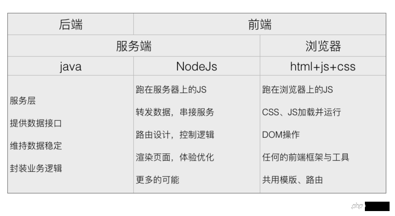 有關前後端分離與實踐的nodejs中間層服務的知識