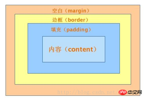 什麼是CSS的盒子模型