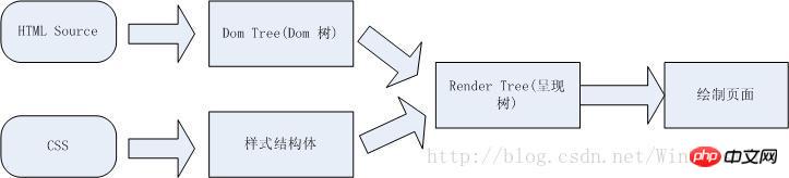 ページの再描画とリフローの最適化方法