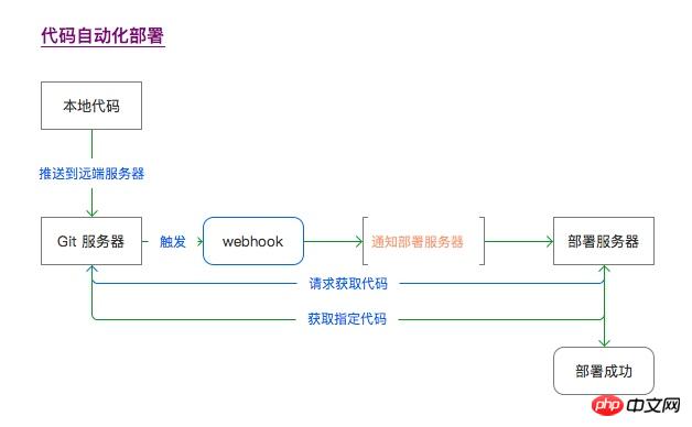 php + Laravel 實現部署自動化的方法