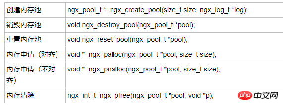 Analyse du pool de mémoire Nginx