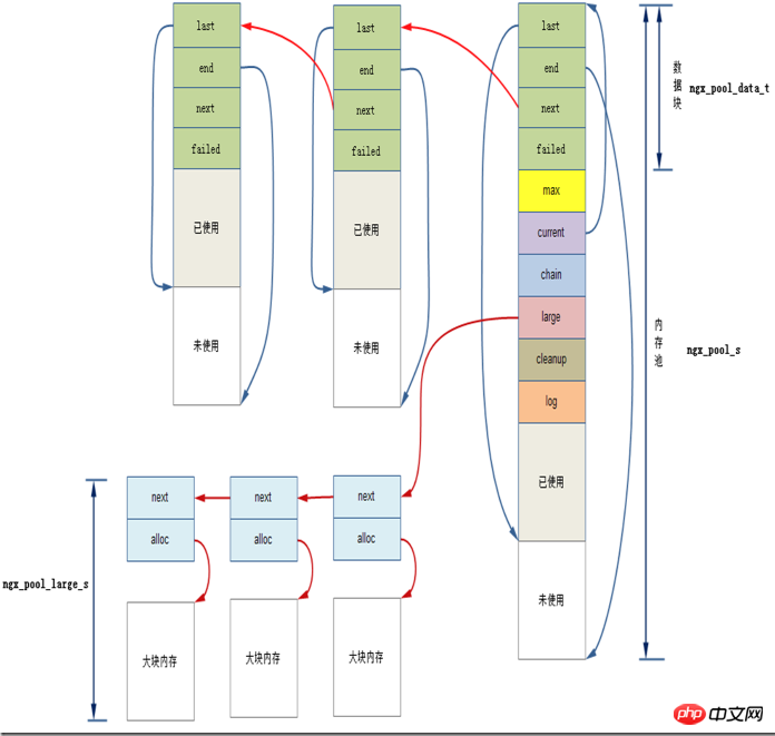 Analyse du pool de mémoire Nginx