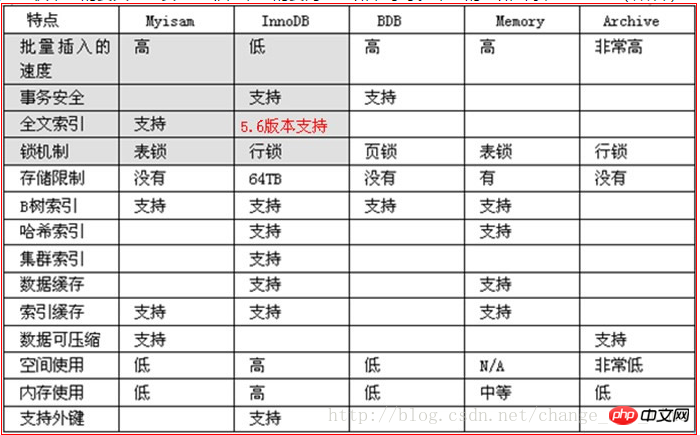 Explication détaillée des exemples dopérations de table de données MySQL