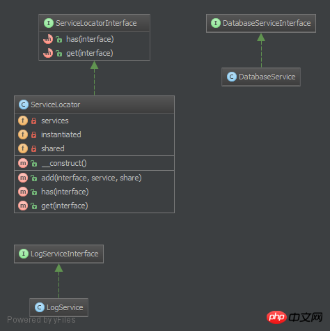 Detailed explanation of service locator pattern examples of PHP design patterns