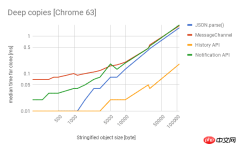 深入理解JavaScript深拷貝效能