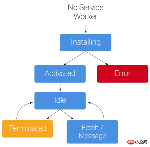 Detaillierte Erläuterung der HTML5-Offline-Speicherkenntnisse