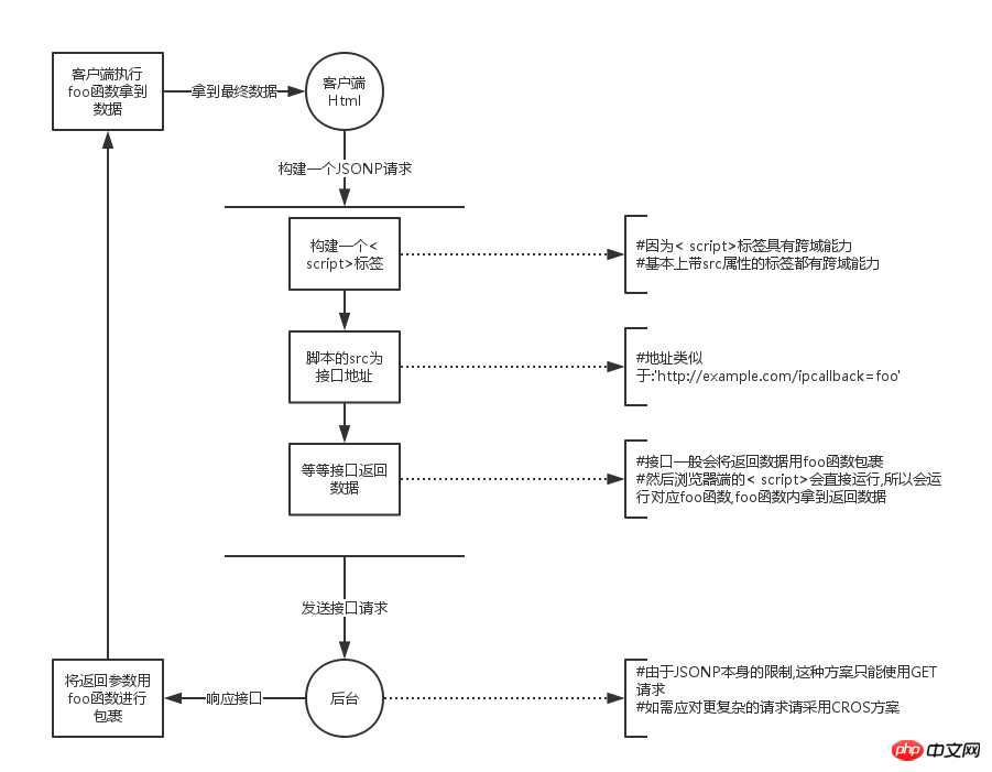 最全ajax跨域解决方案