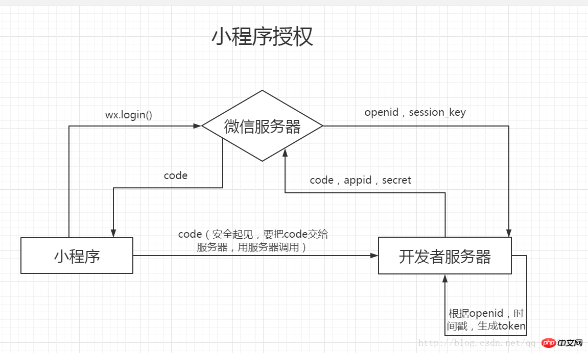 Explication détaillée du mécanisme dautorisation du mini-programme WeChat