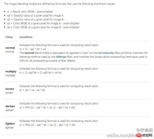 CSS3之mix-blend-mode/background-blend-mode簡介