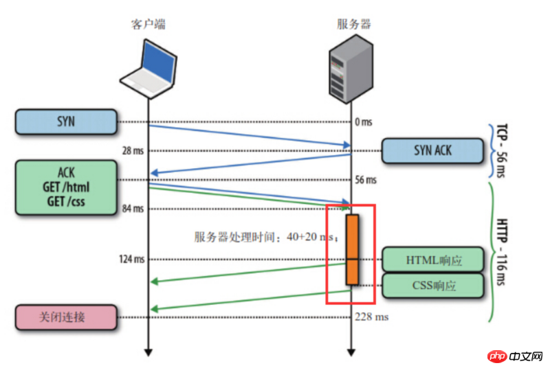 HTTP のさまざまなバージョンの主な機能と相違点の分析