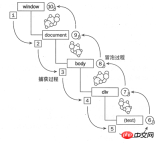 JavaScriptのイベント処理機構の解析