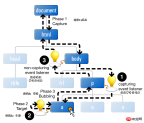 JavaScriptのイベント処理機構の解析