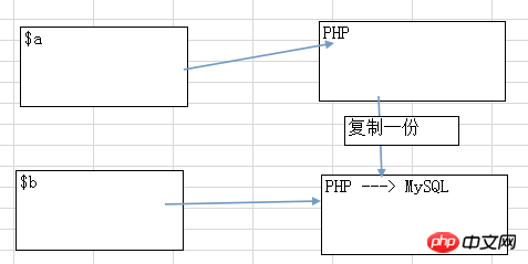 Analyse principale des variables php