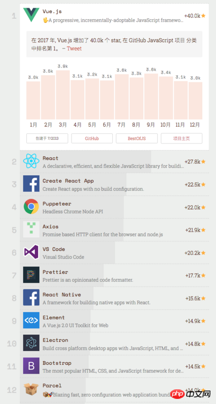 Summarizing the hot JS projects in 2017