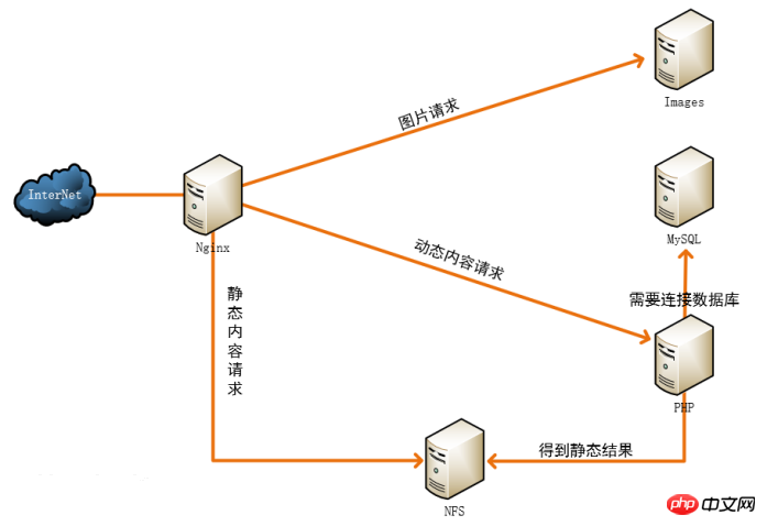 Nginx 동적 및 정적 분리 작업 설명