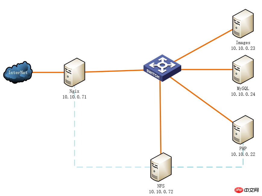 Explication de lopération de séparation dynamique et statique Nginx